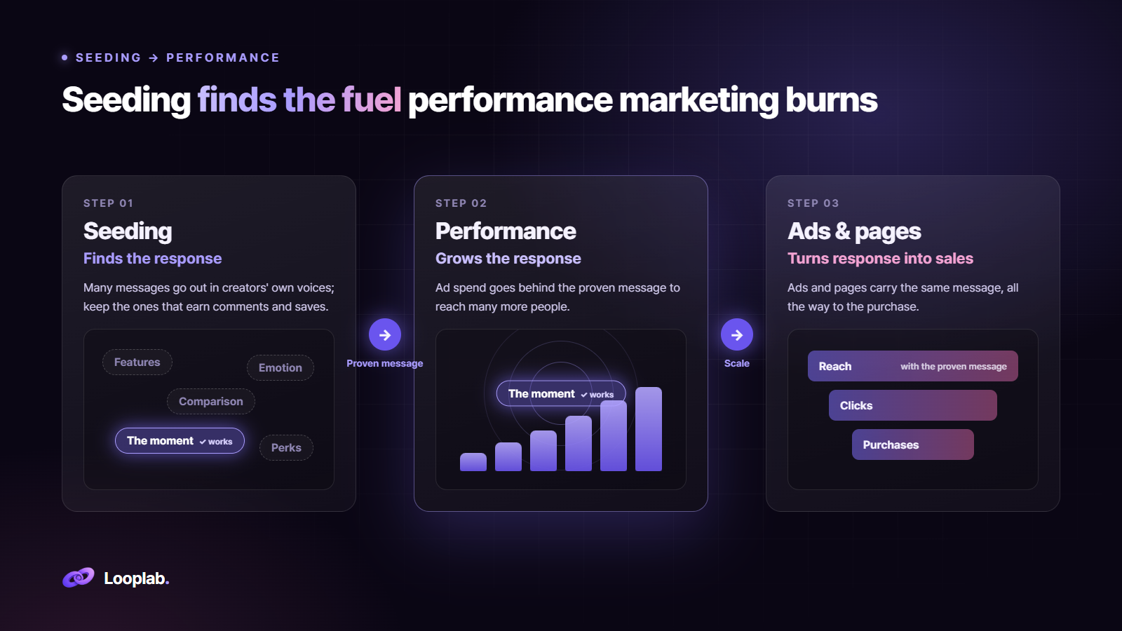 03-seeding-to-performance-en.png